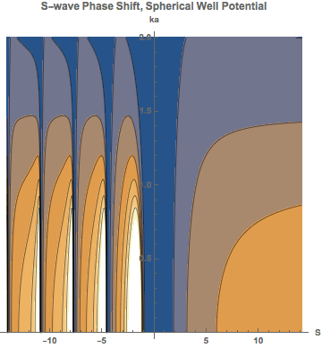 Graphics:S-wave Phase Shift, Spherical Well Potential