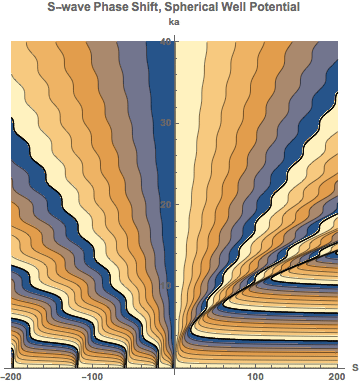 Graphics:S-wave Phase Shift, Spherical Well Potential