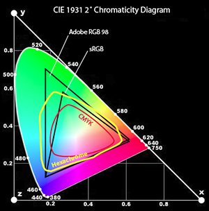 color gamut
diagram