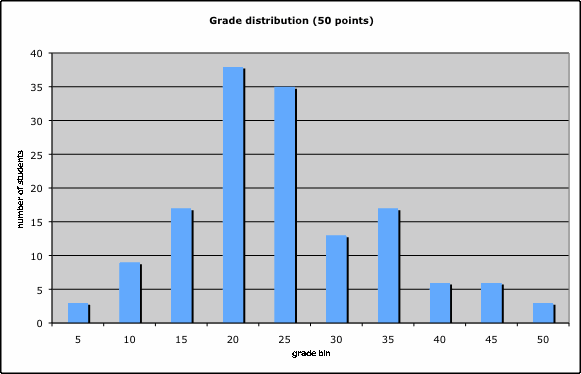 histogram