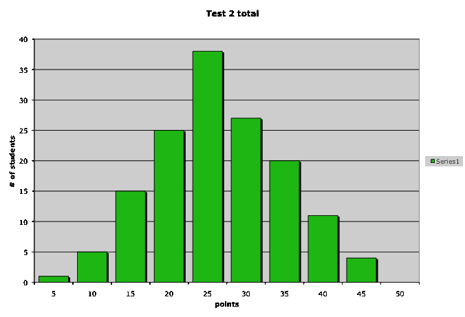 histogram