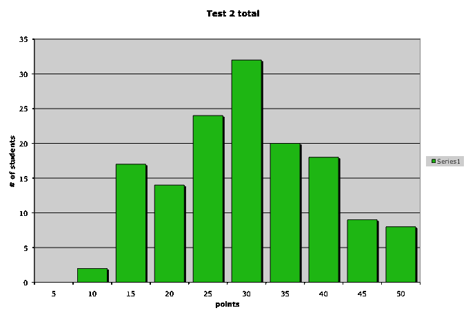 histogram